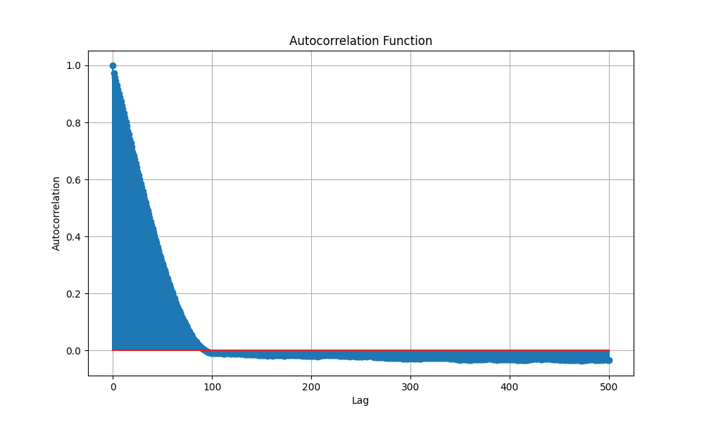 Autocorrelation Function