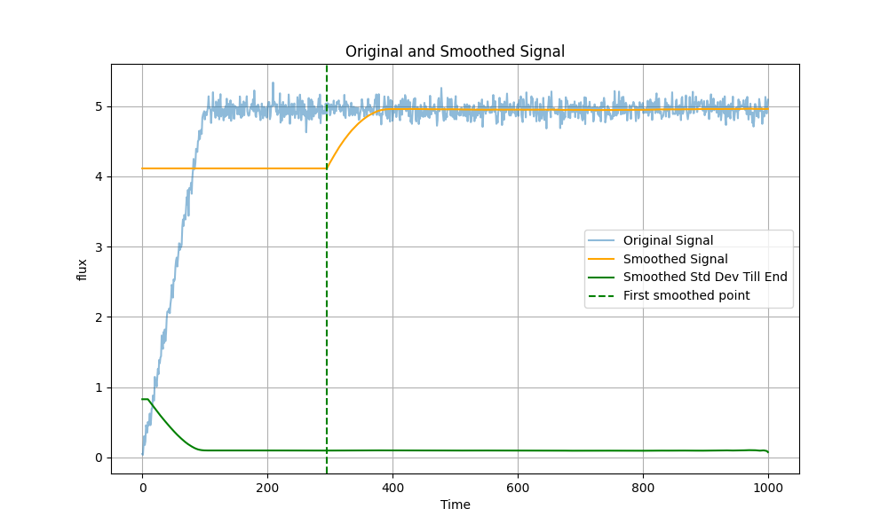 Original and Smoothed Signal