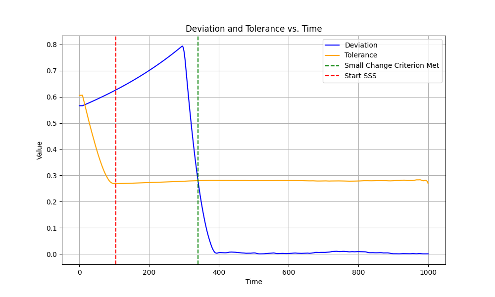 Deviation and Tolerance vs. Time