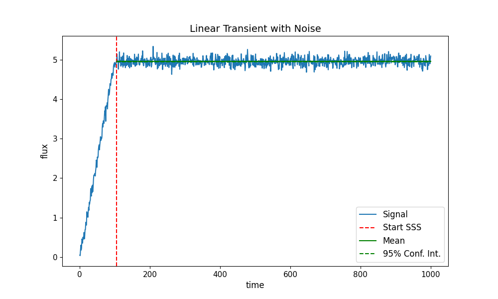 Linear Transient with Noise