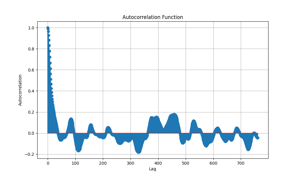 Autocorrelation Function