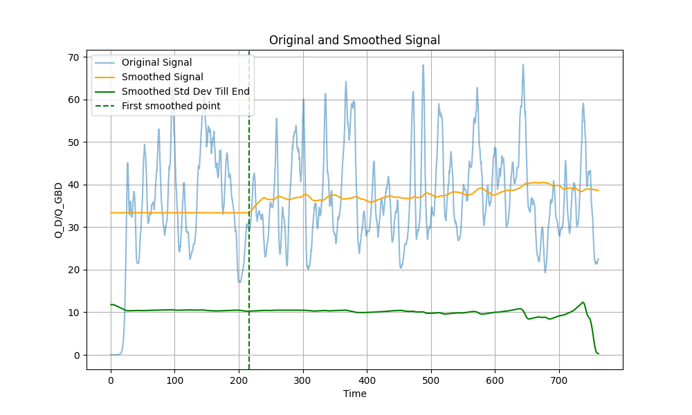 Original and Smoothed Signal