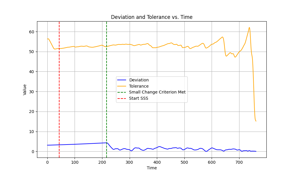 Deviation and Tolerance vs. Time