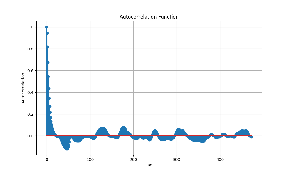 Autocorrelation Function