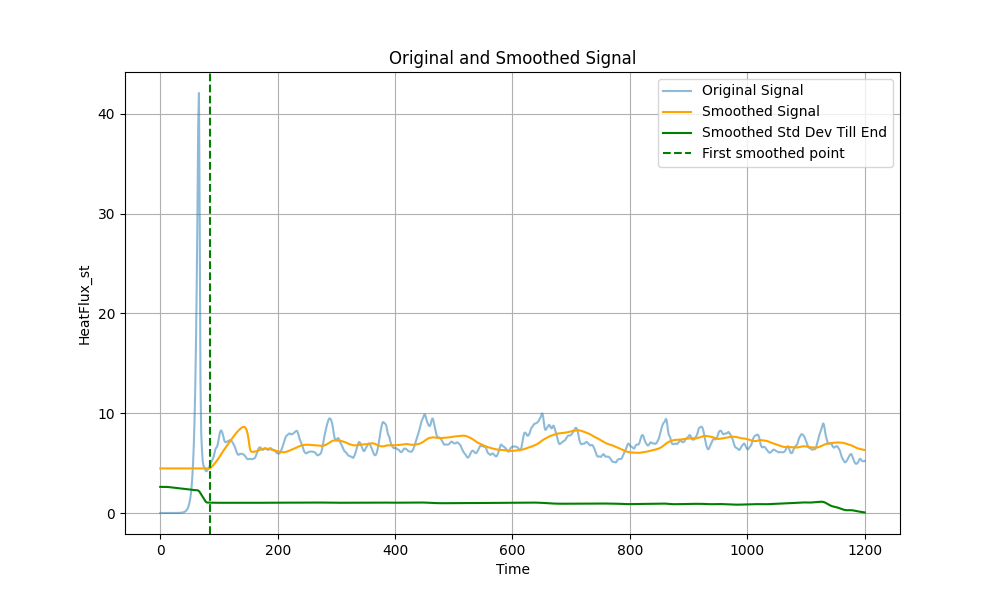 Original and Smoothed Signal