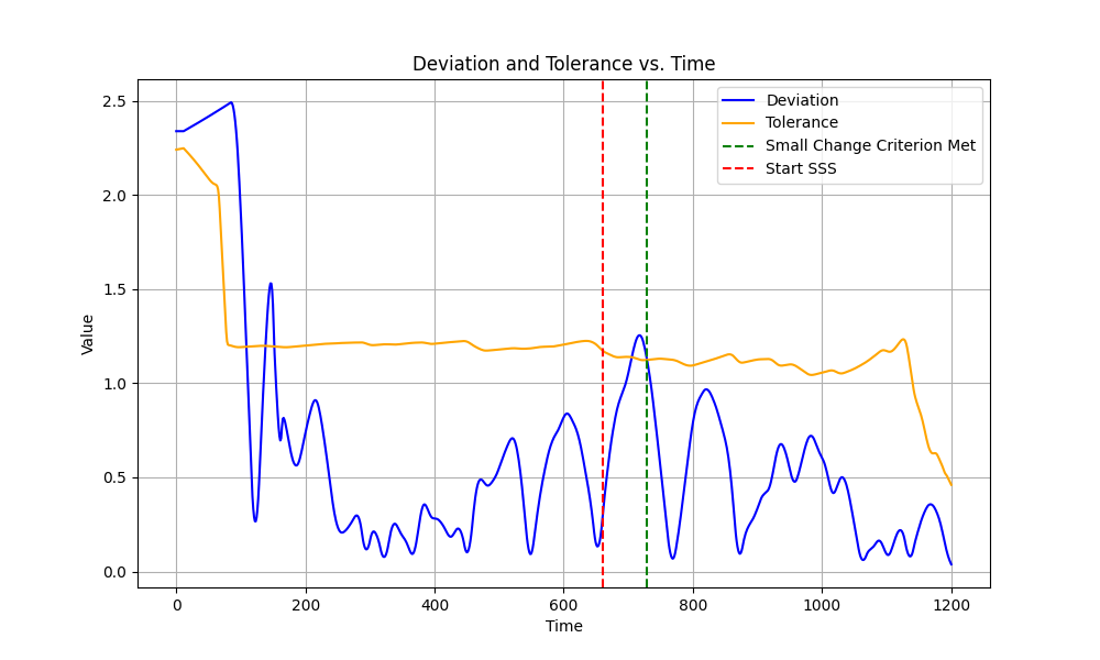 Deviation and Tolerance vs. Time