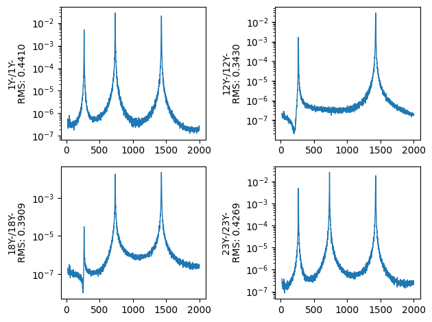 Diagonal entries of the random vibration specification CPSD matrix.