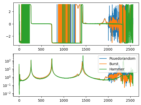 Comparison of hammer impact testing compared to shaker excitation with two types of signals.