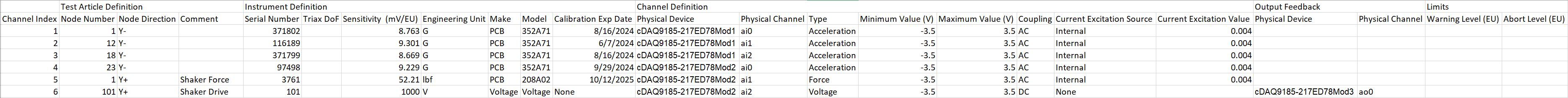 Channel table set up for the modal shaker test.