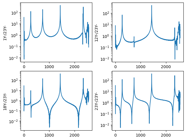 Frequency response functions plotted in SDynPy from the modal impact test.