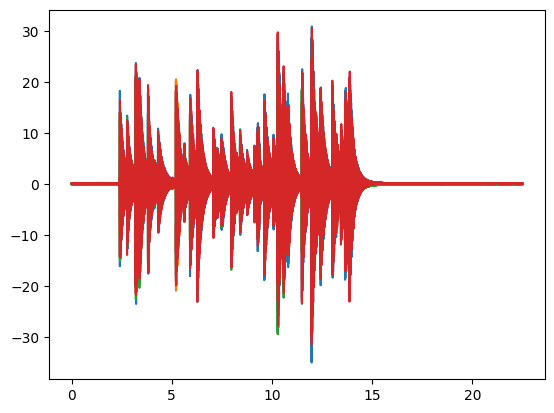 Measured acceleration data that we will turn into vibration specifications.
