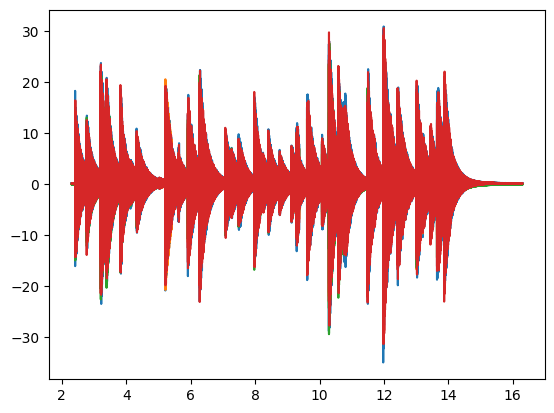 Truncated acceleration data that we will turn into vibration specifications.