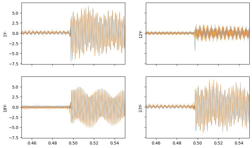 Zoom into an impact during the transient control showing good results achieved after the impact.