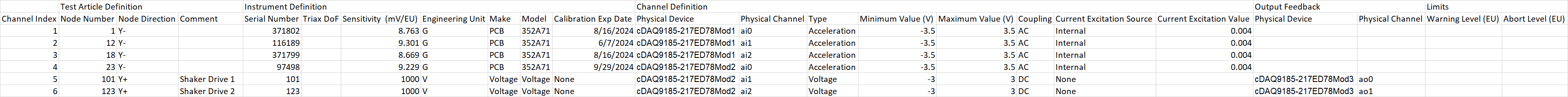 Channel table for the random vibration test setup