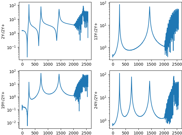 Frequency response functions plotted in SDynPy from the modal impact test.