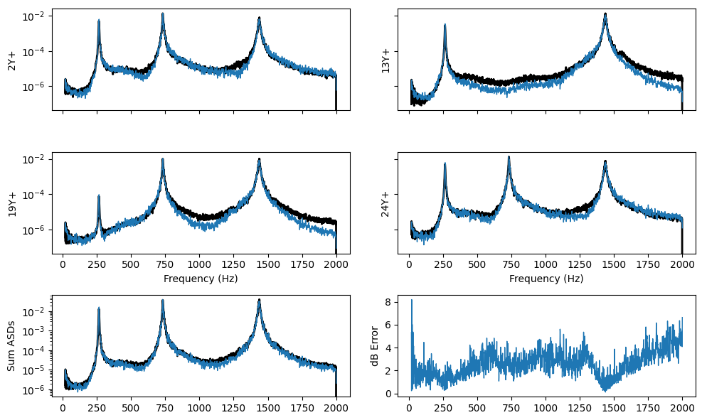 Error summary between the test and specification for the random vibration control.