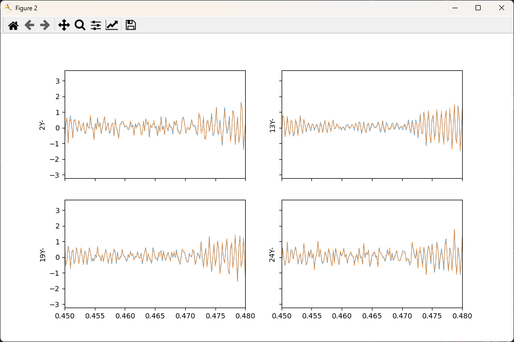 Zoom into an impact during the transient control showing good results achieved after the impact.