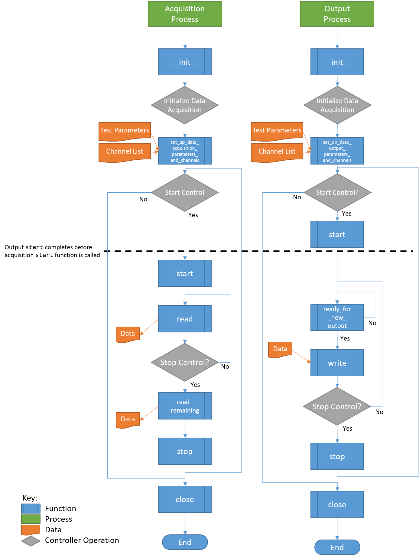 Flowchart of Hardware Operations. Note that each process will proceed at its own pace, so it is generally not possible to ensure that an Acquisition function is called before or after an Output function. The only place where order of operations is enforced is at startup, where the Output start function finishes before the Acquisition start function is called.