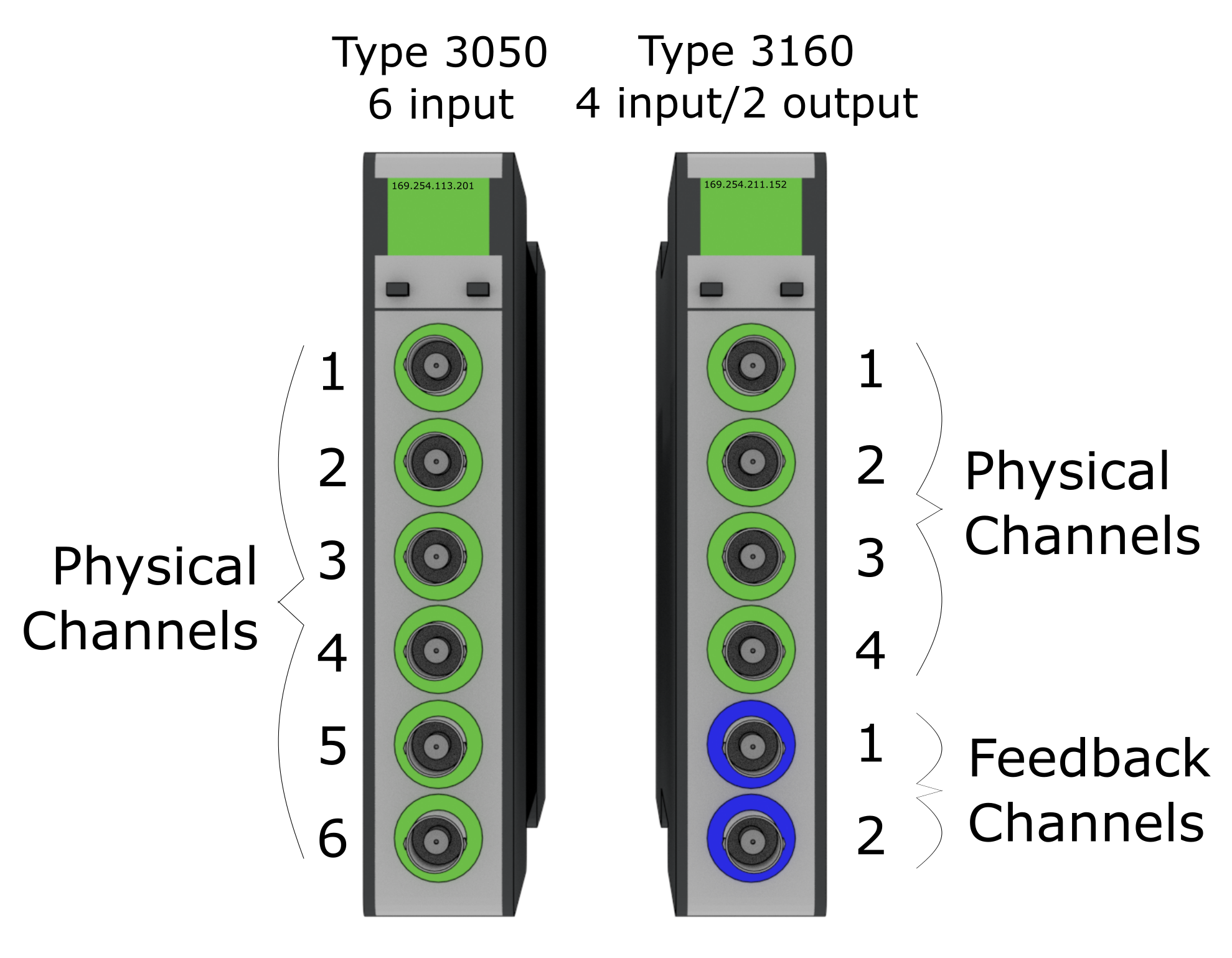 Physical Channel and Feedback Channels for LAN-XI modules. The left device would have the Physical Device 169.254.113.201 and Physical Channels 1, 2, 3, 4, 5, and 6. The right device would have Physical Device 169.254.211.152 and Physical Channels 1, 2, 3, and 4. The right device would also have Feedback Device 169.254.211.152 and Feedback Channels 1 and 2