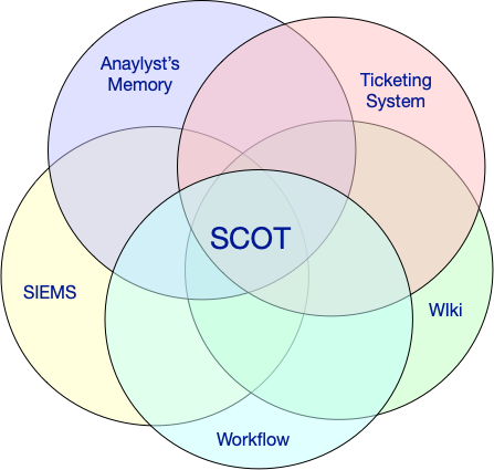 SCOT Venn