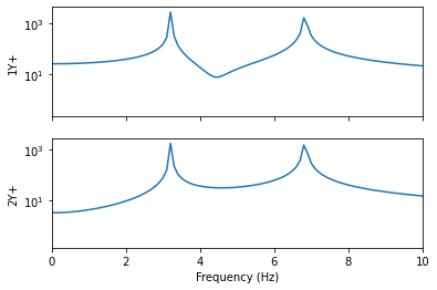 ../../_images/modal_tutorials_Modal_03_Multi_DoF_Vibrations_Modal_03_Multi_DoF_Vibrations_3_0.png