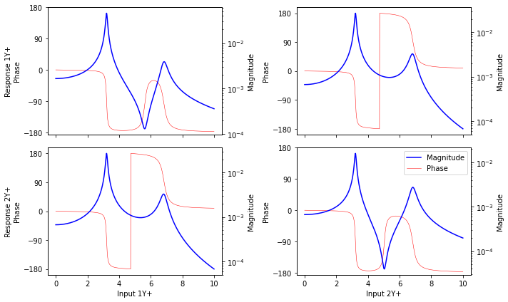 ../../_images/modal_tutorials_Modal_03_Multi_DoF_Vibrations_Modal_03_Multi_DoF_Vibrations_7_0.png