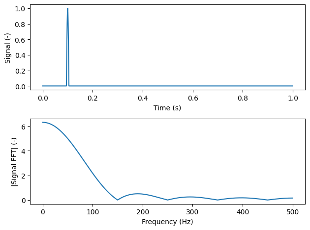 ../../_images/modal_tutorials_Modal_05_Experimental_Modal_Analysis_Modal_05b_Types_of_Excitation_15_0.png