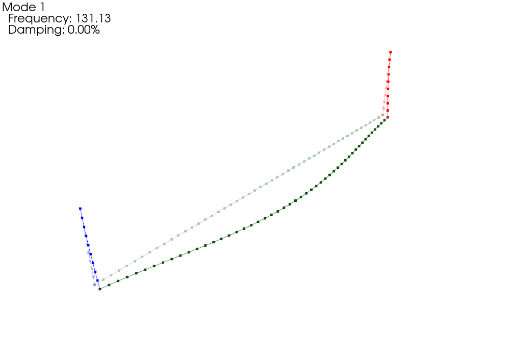 Fixed constrained system created from substructuring beams.