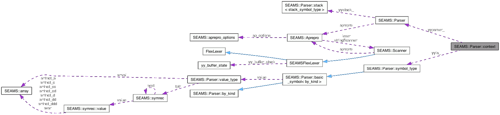 Collaboration graph